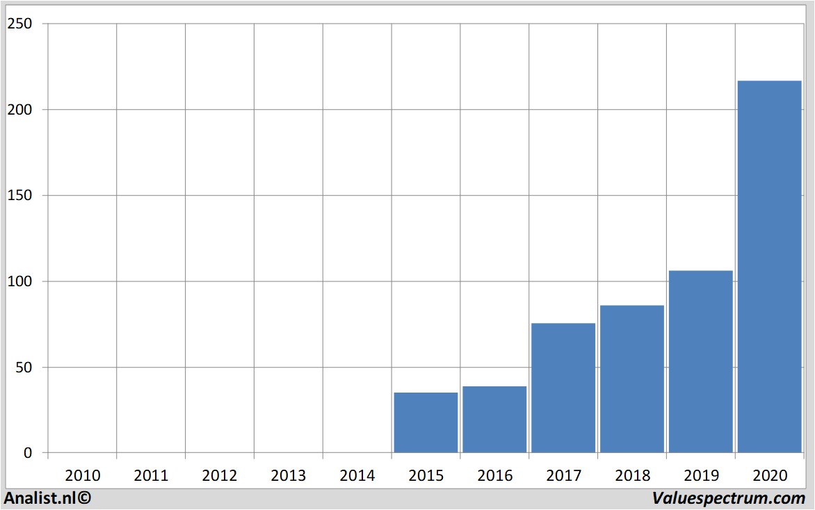 aandelenanalyses paypal