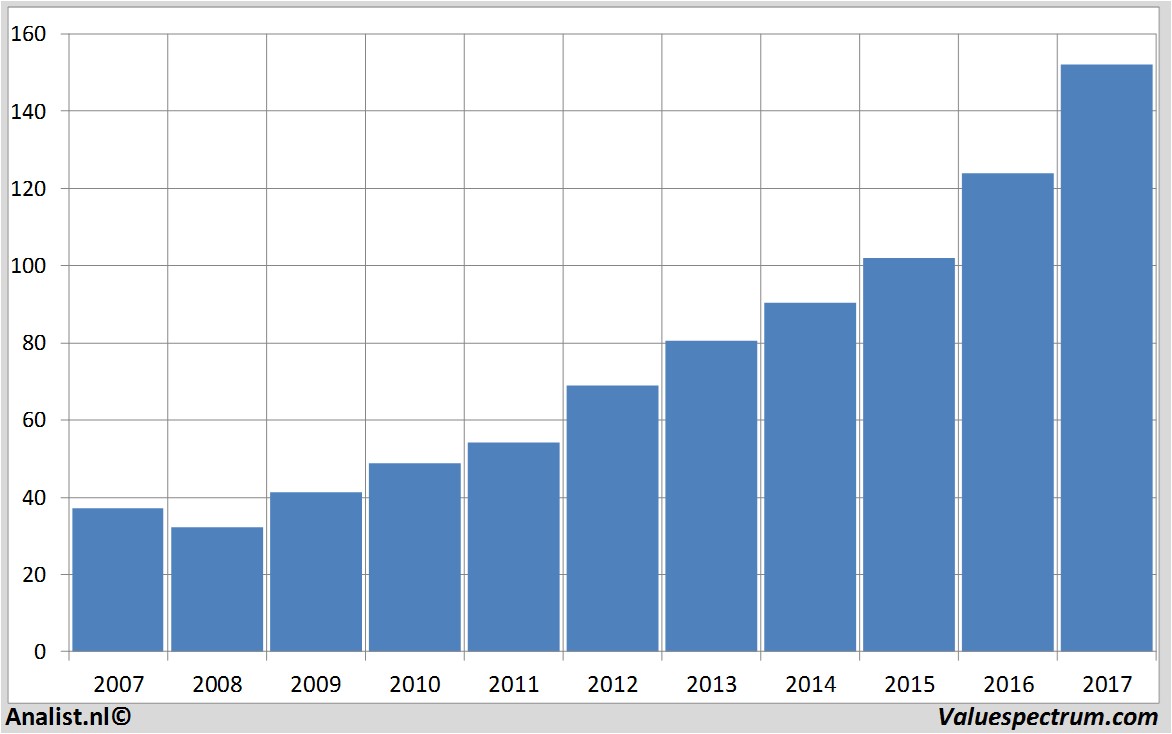 aandelenanalyse accenture