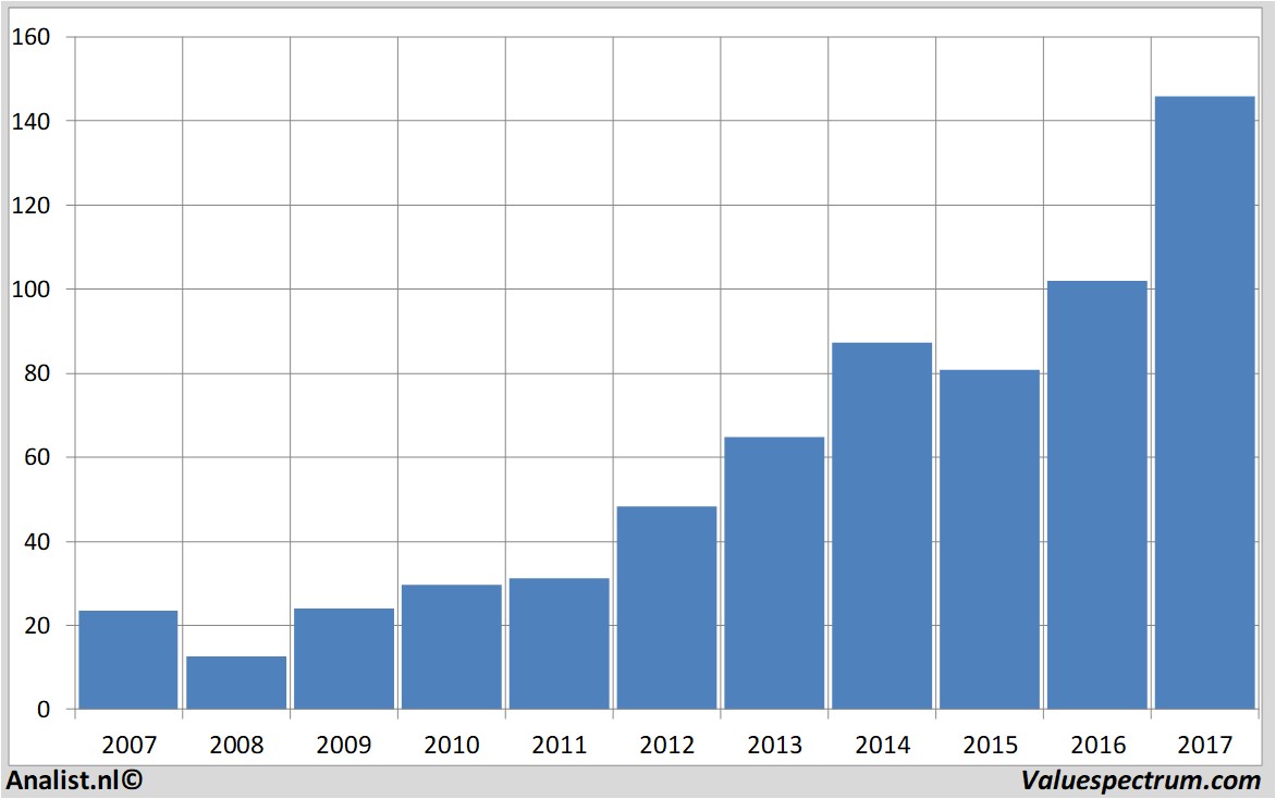 historische koersen asml