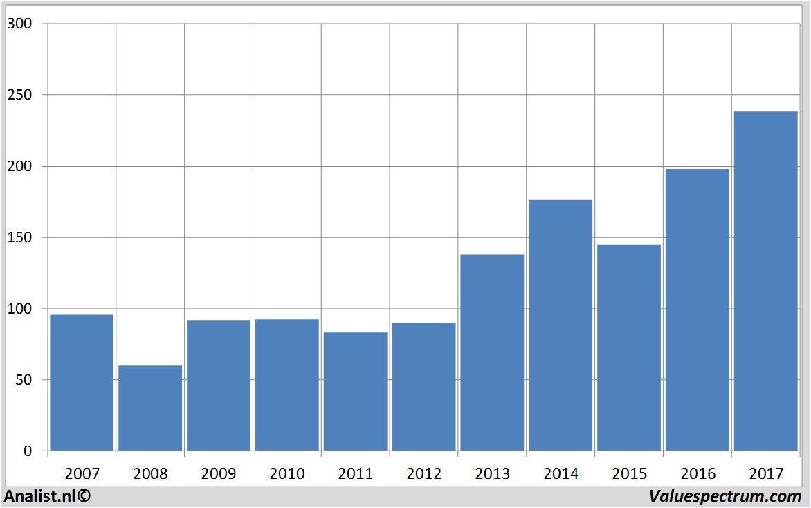 financiele analyse fedex