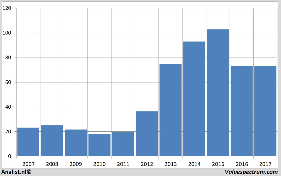 aandelenanalyses gileadsciences