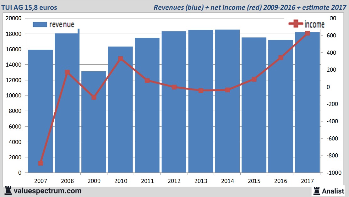 financiele analyse