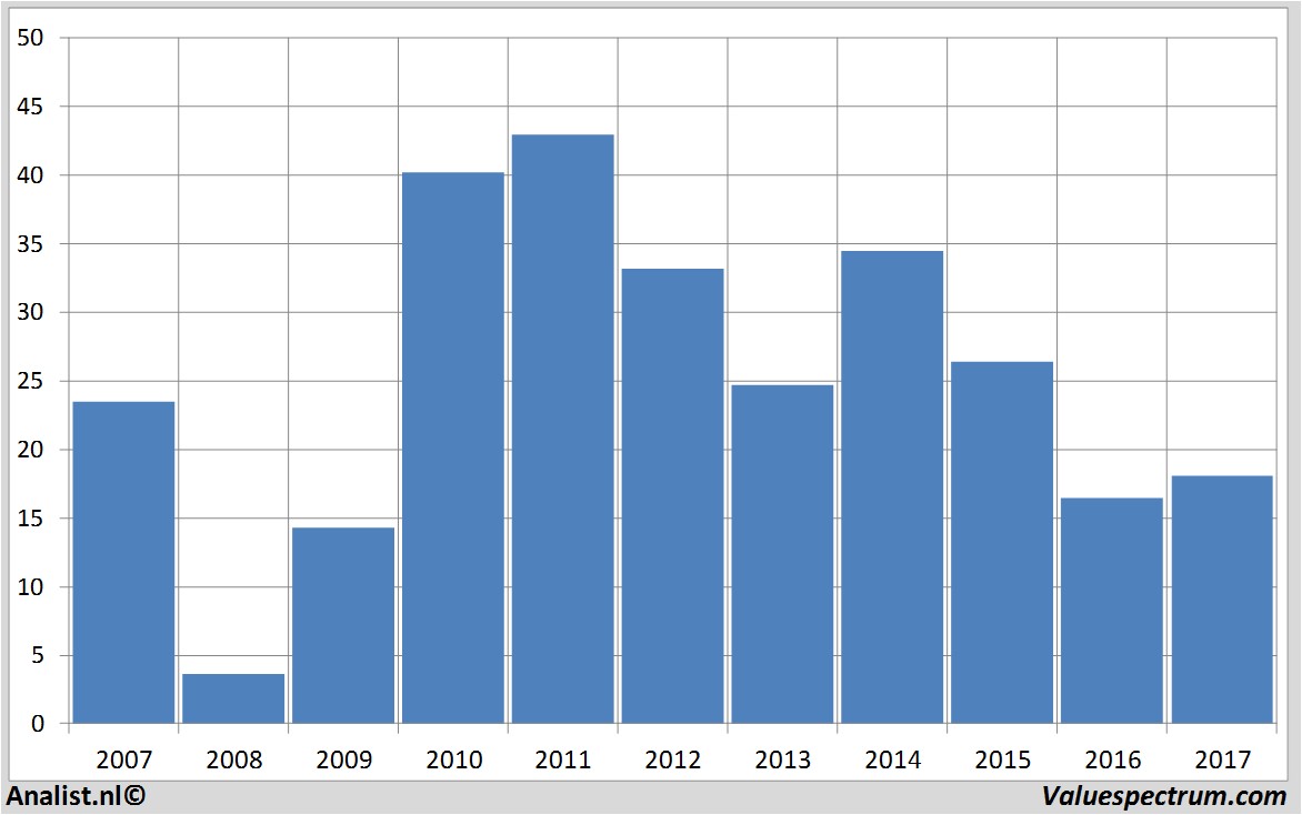 financiele analyse verifonesystems