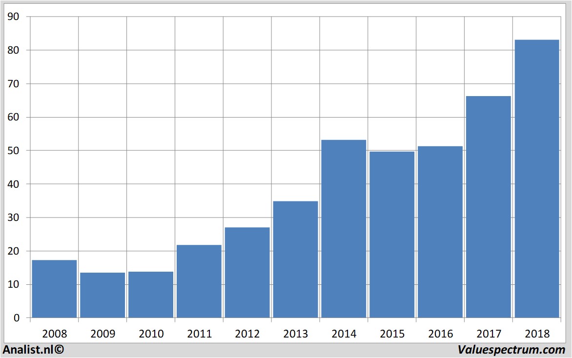 koersdata airbusgroup