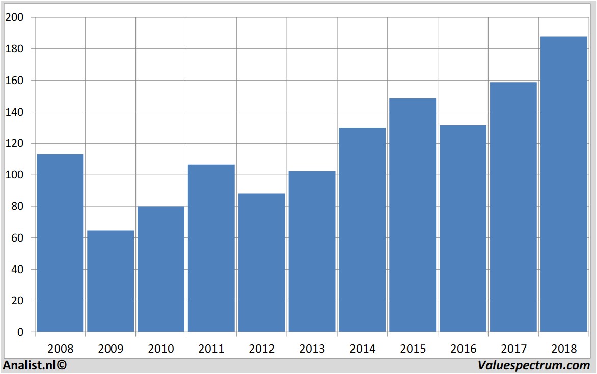 financiele analyse allianz