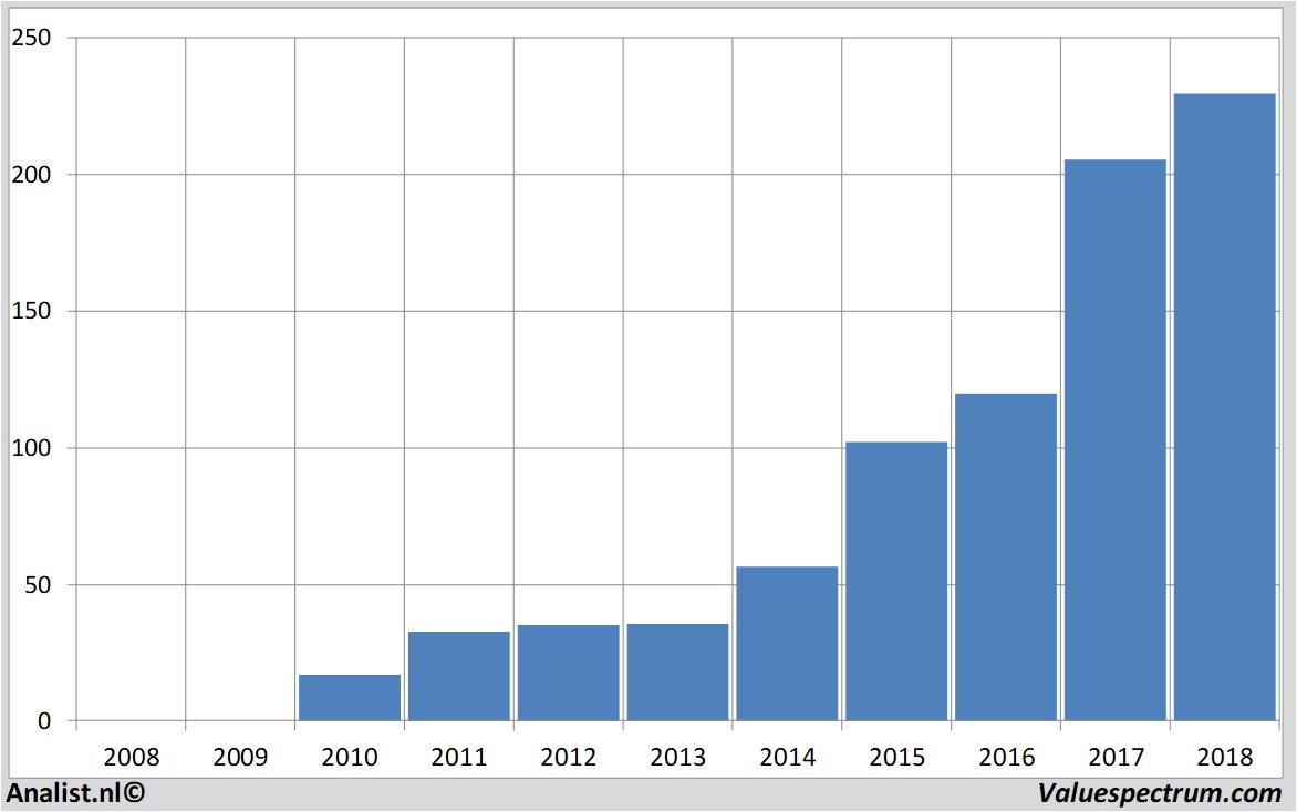 historische koersen broadcom