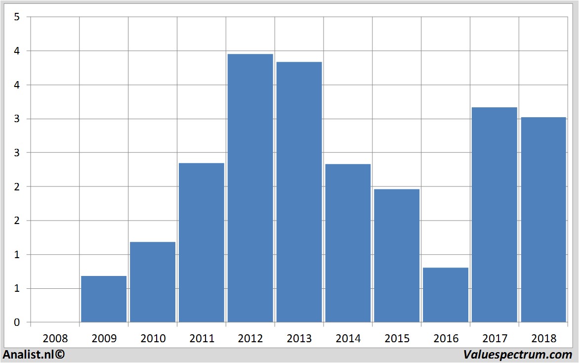 aandelenanalyses btgroup