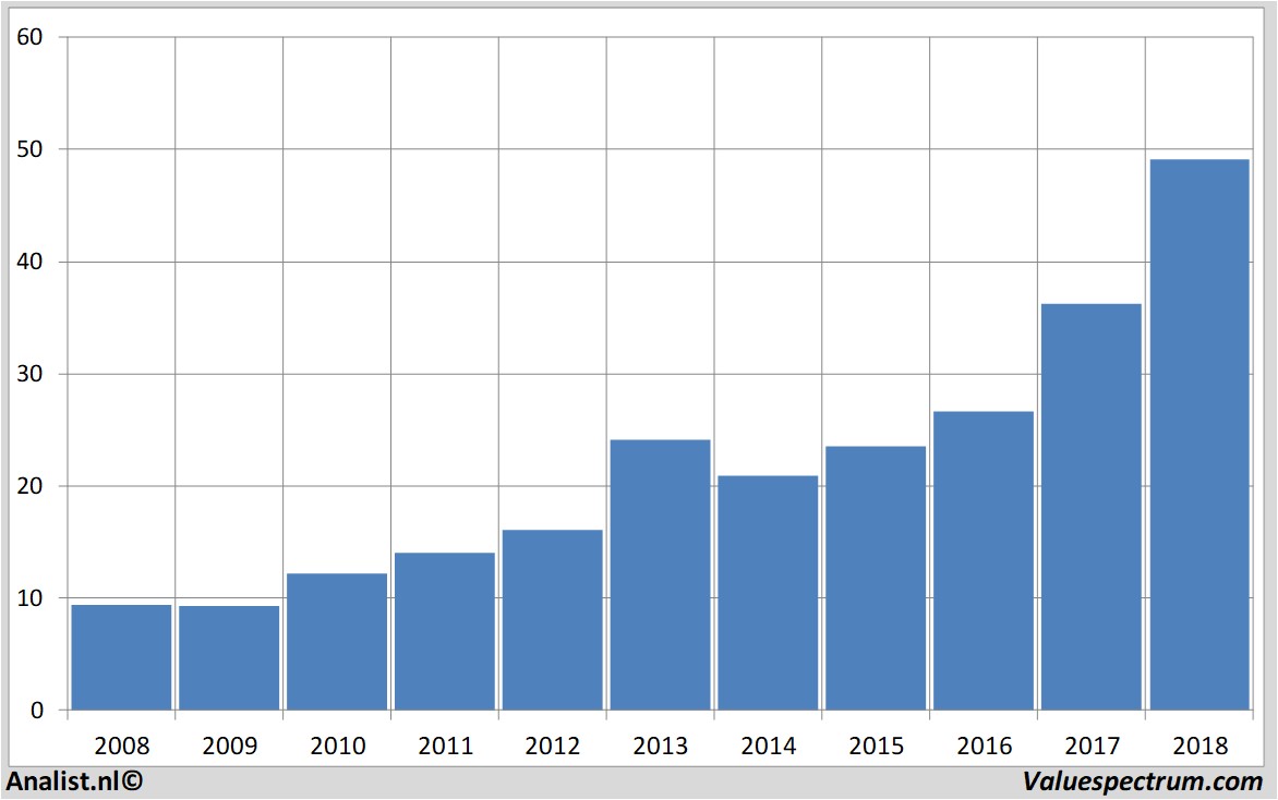 financiele analyse carlzeissmeditec