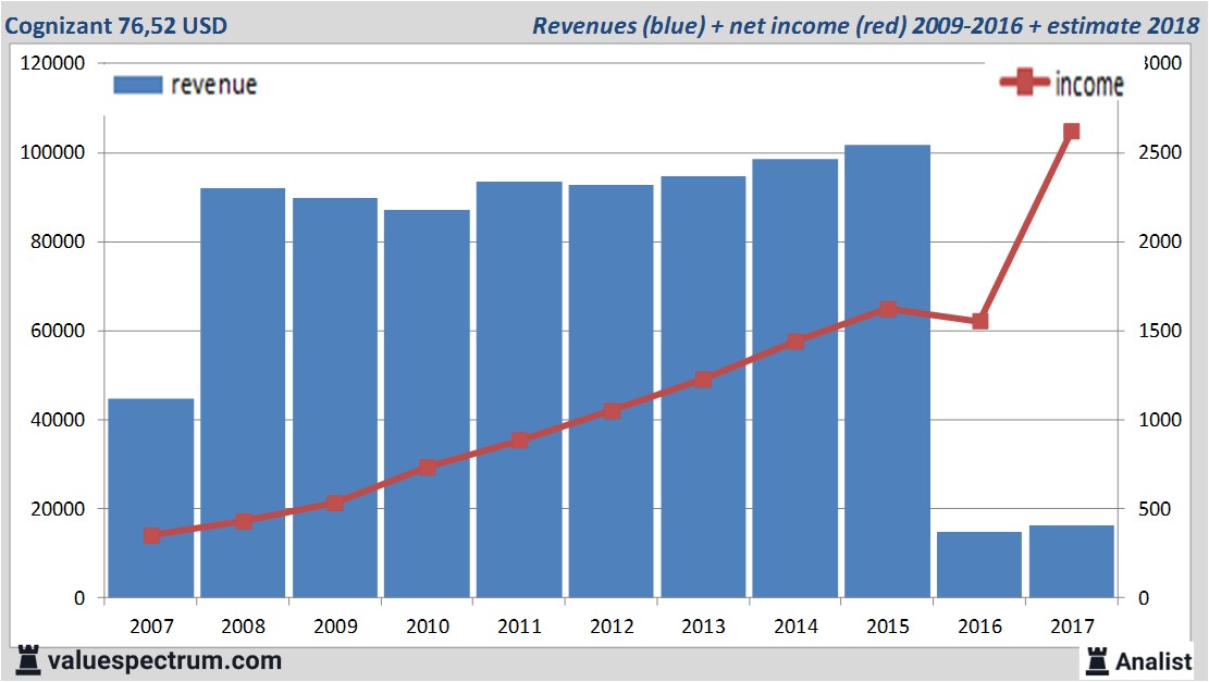 financiele analyse