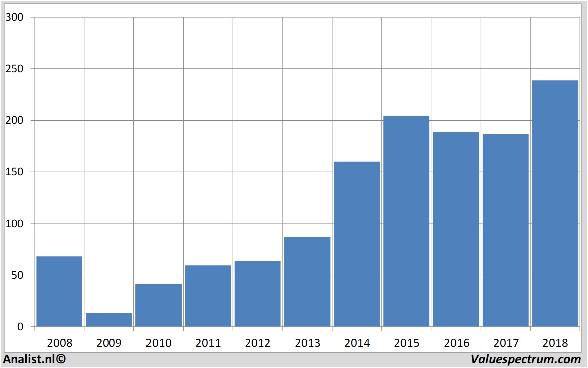 fundmantele data continental