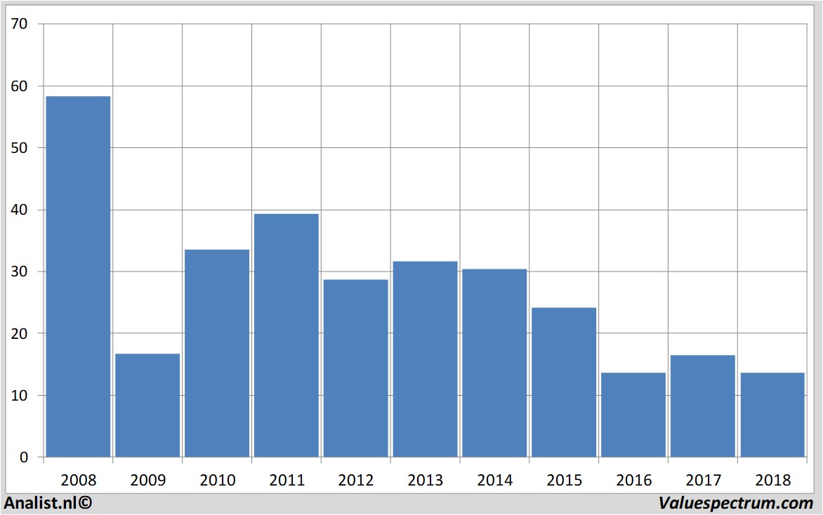 financiele analyse deutschebank