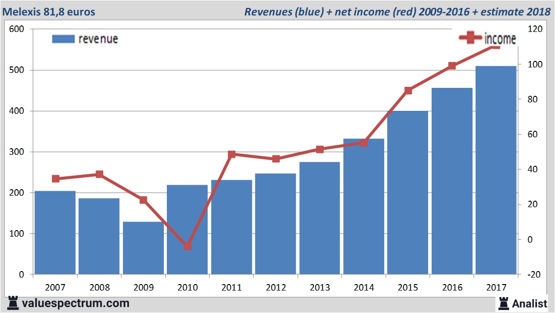 financiele analyse