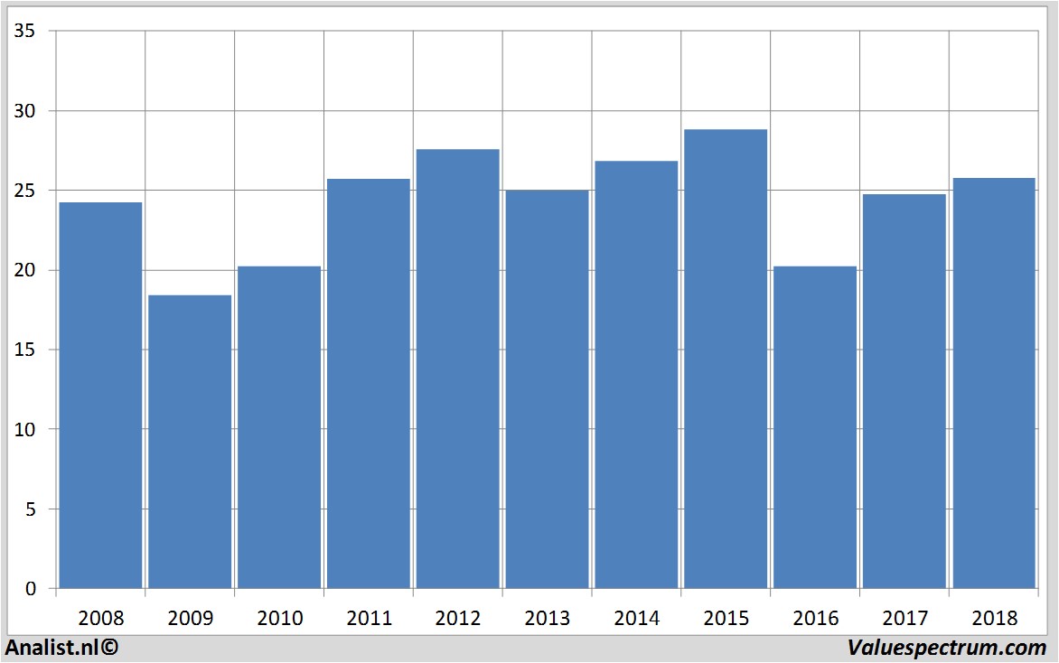 fundmantele data royaldutchshell