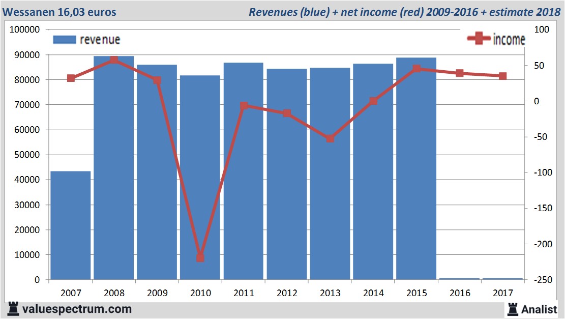 financiele analyse