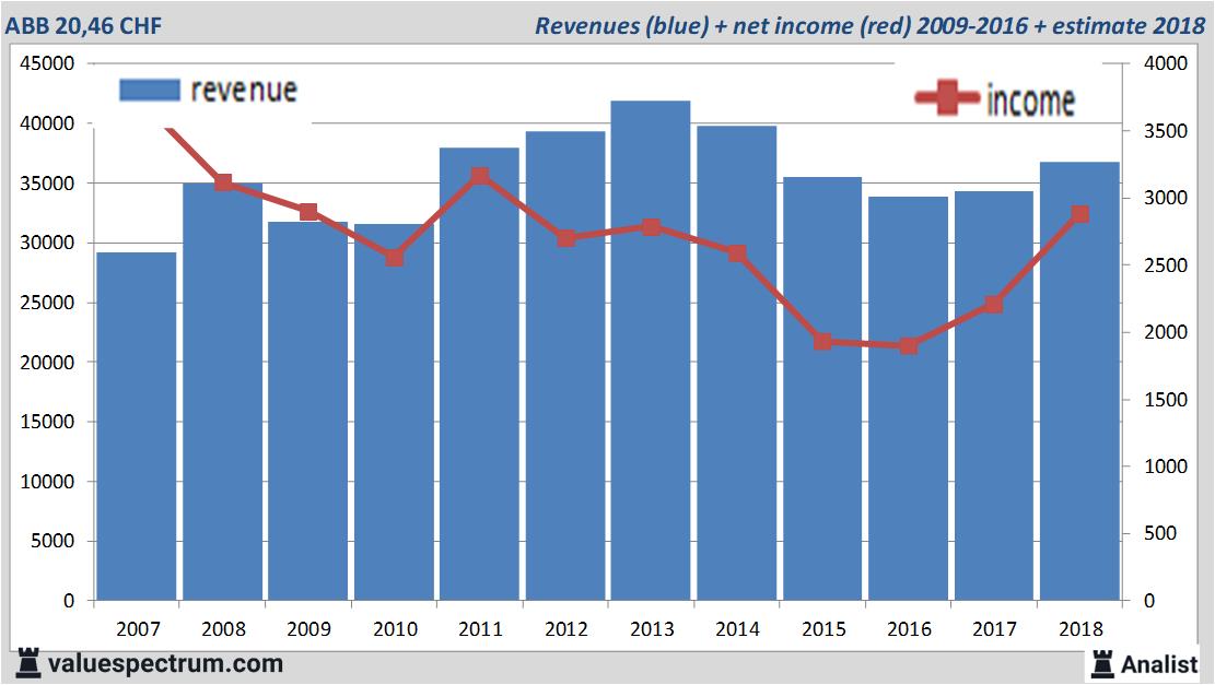 financiele analyse