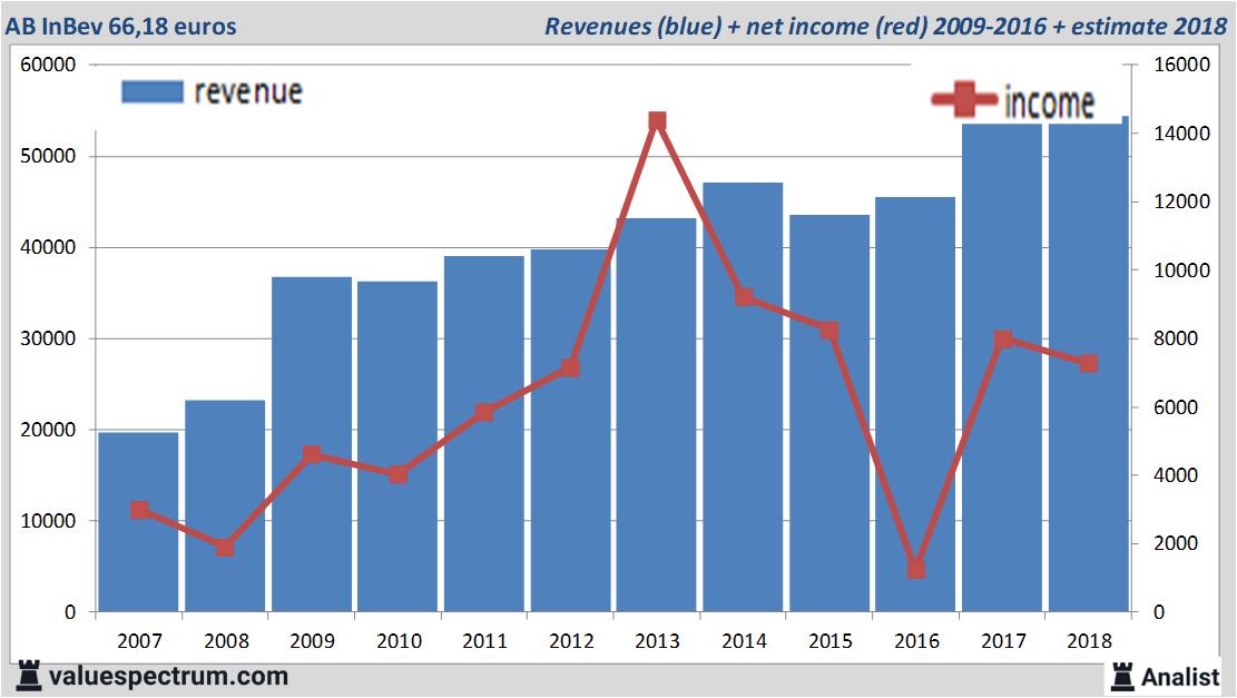 financiele analyse