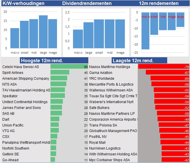 financiele analyse