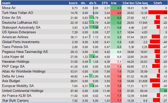 financiele analyse