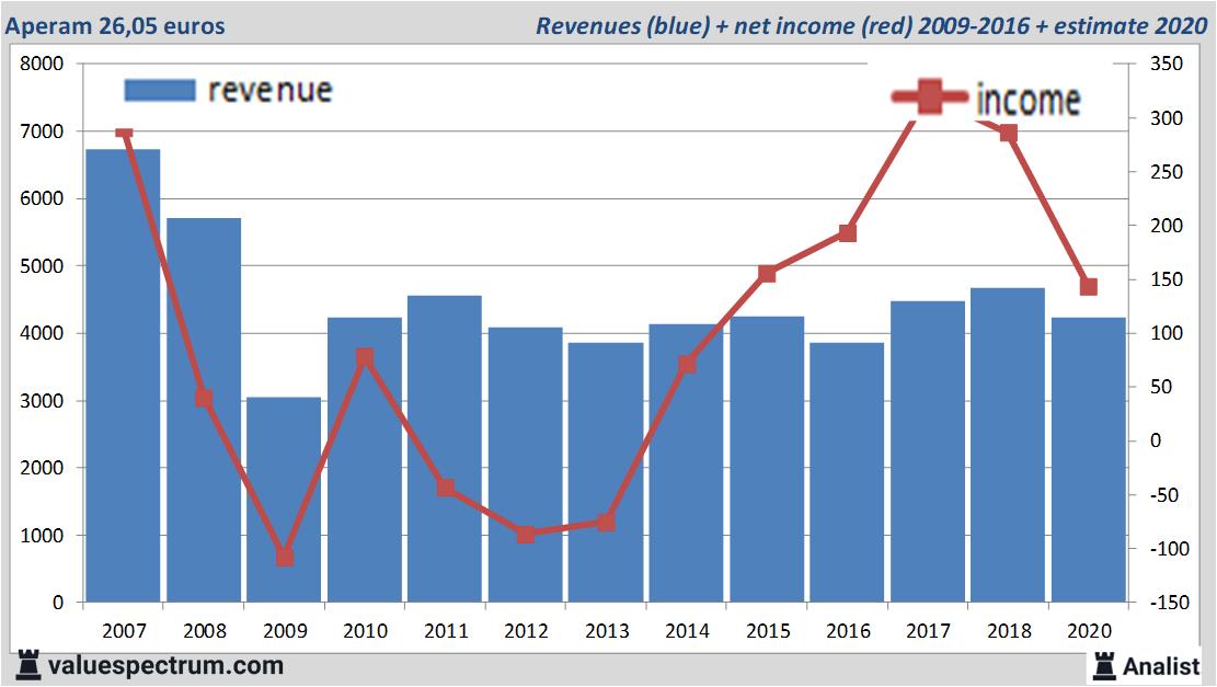 financiele analyse