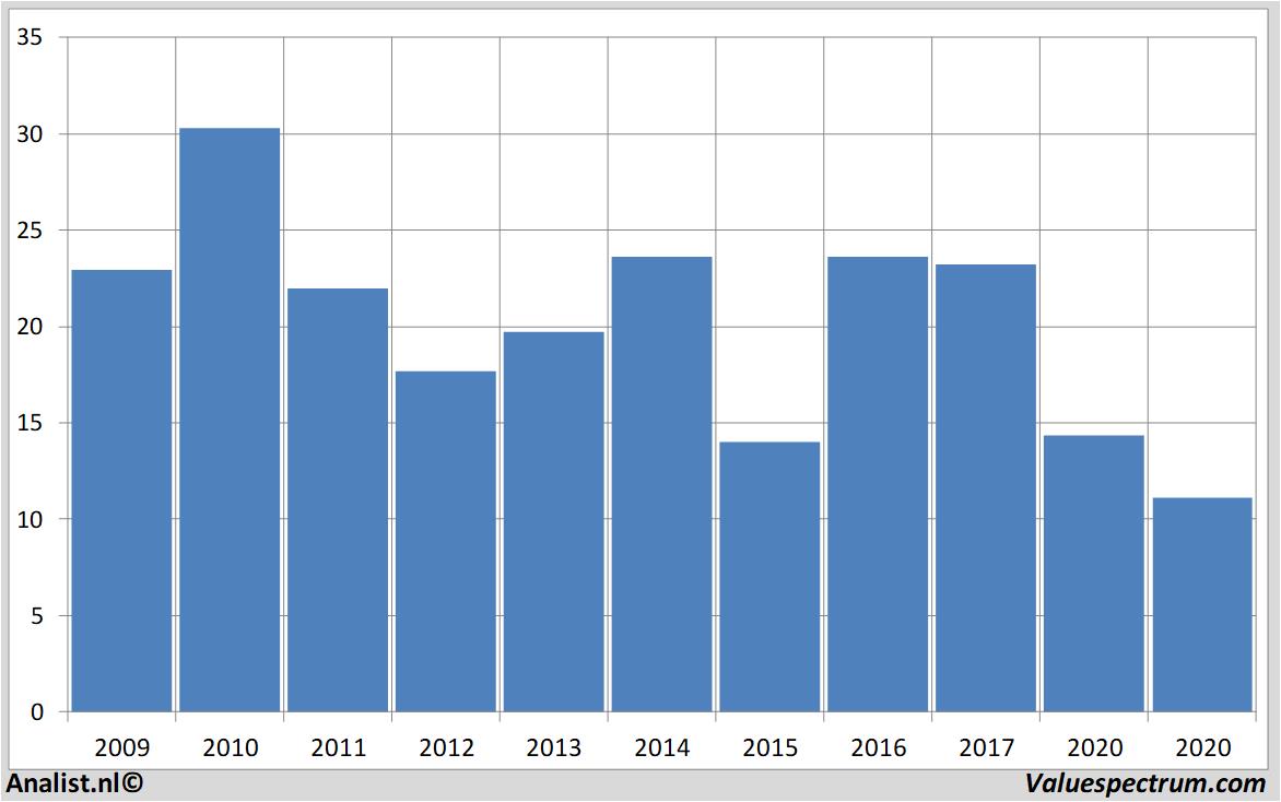 aandelenanalyse thyssenkrupp