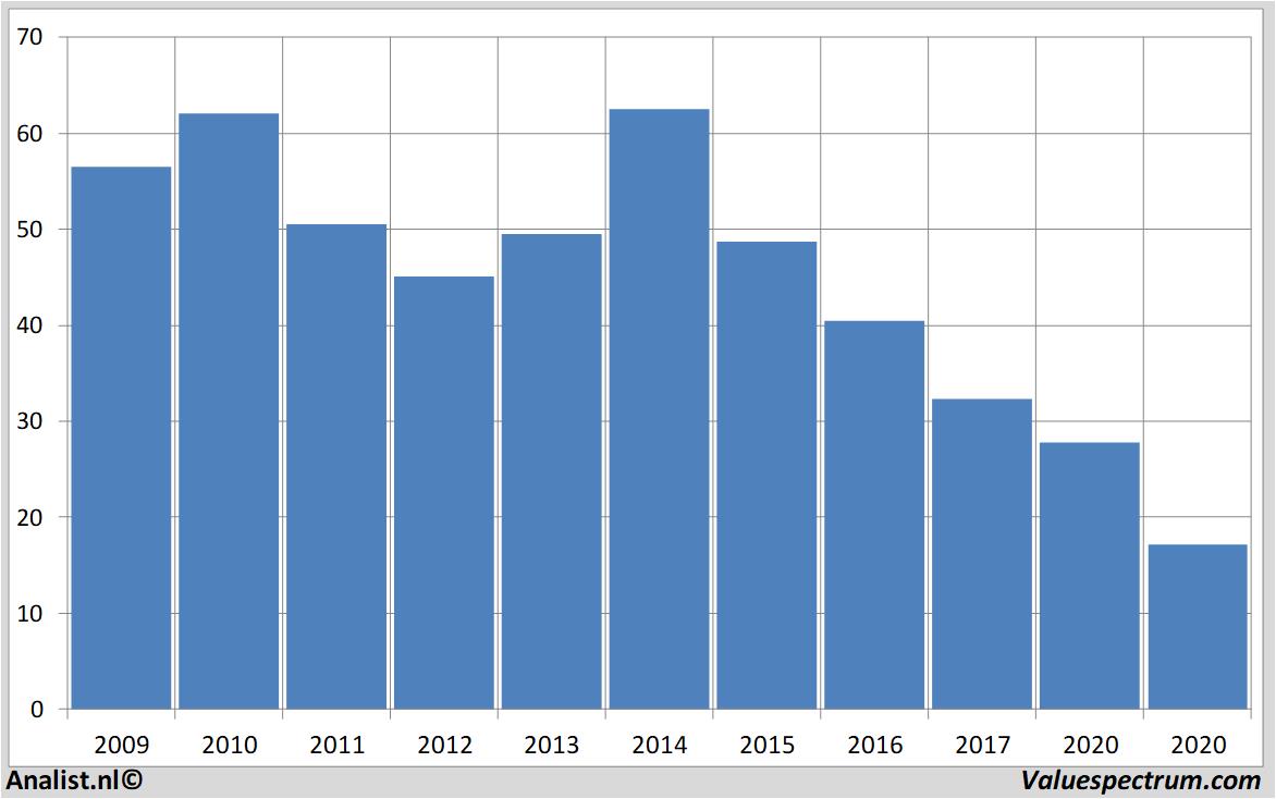 fundamantele data wereldhave