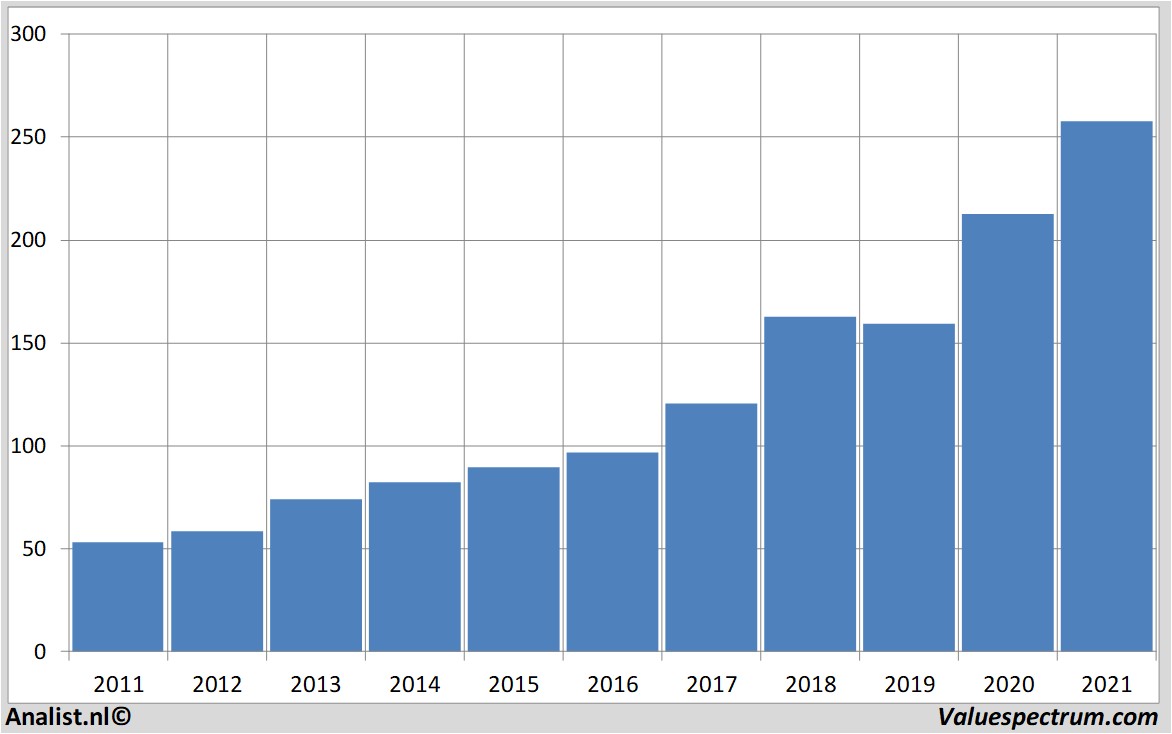 aandelenanalyse accenture