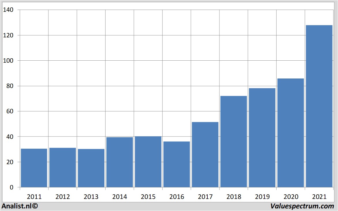 financiële analyse agilenttechnologies