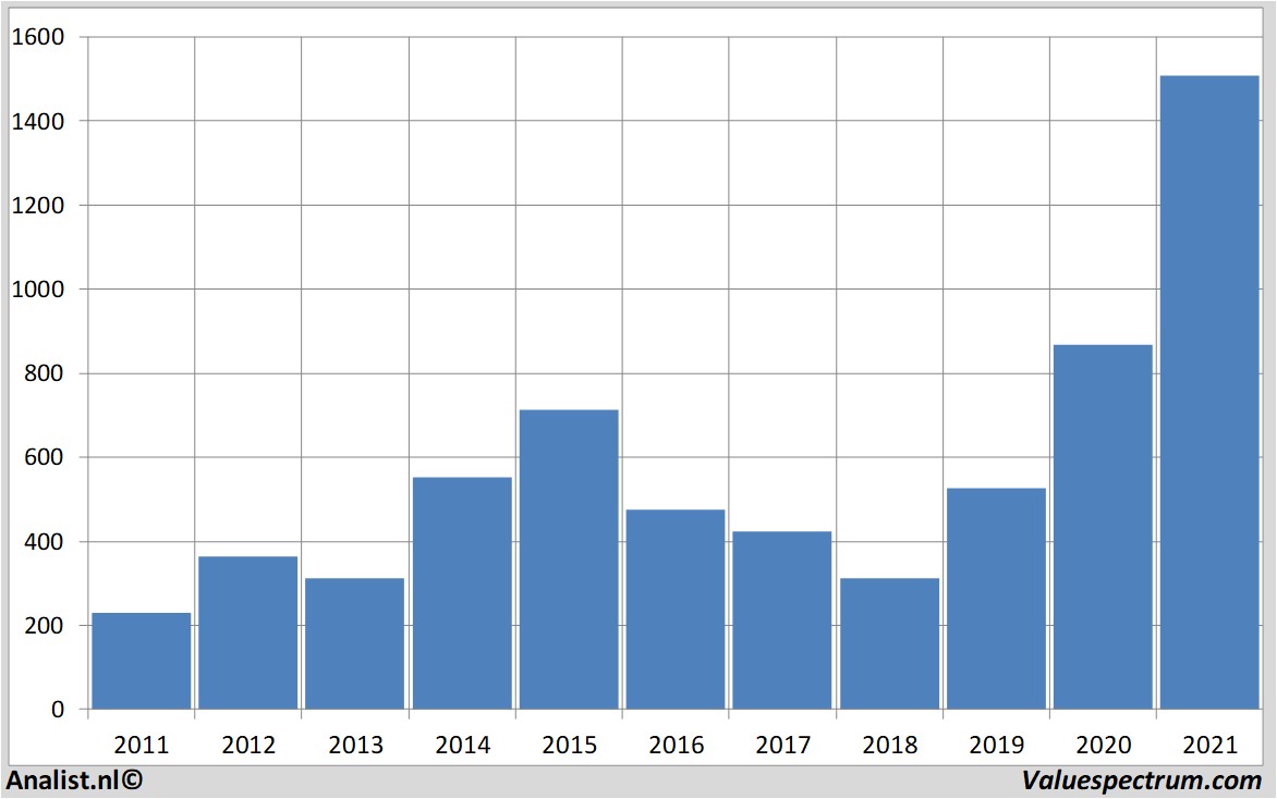 aandelenanalyses chipotlemexicangrill