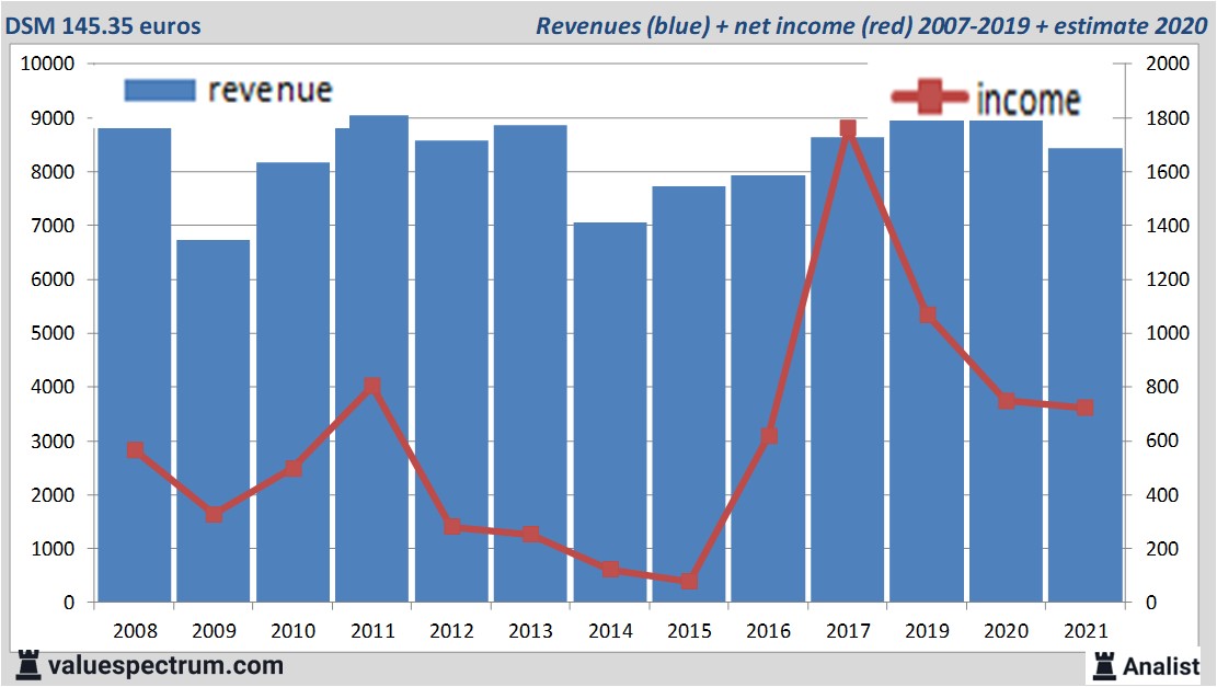 financiële analyse