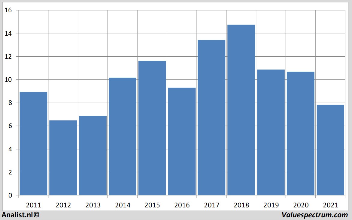 fundamantele data inggroep