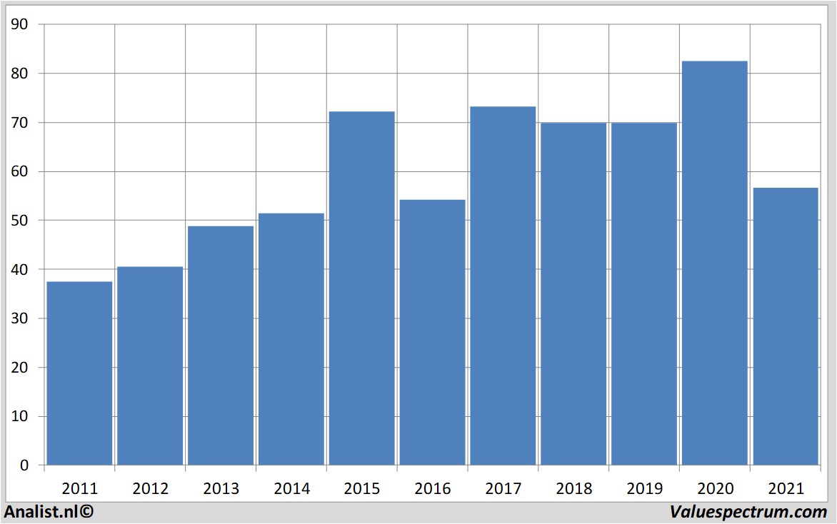 fundamantele data kilroyrealtycorp