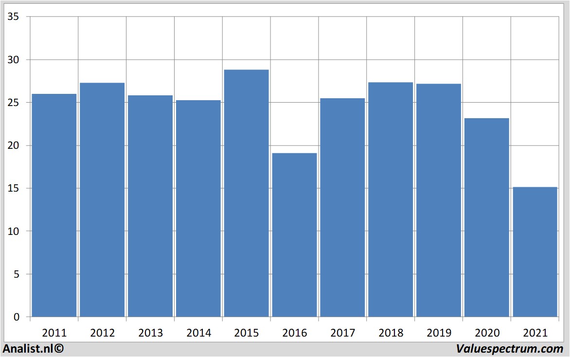 financiële analyse royaldutchshell