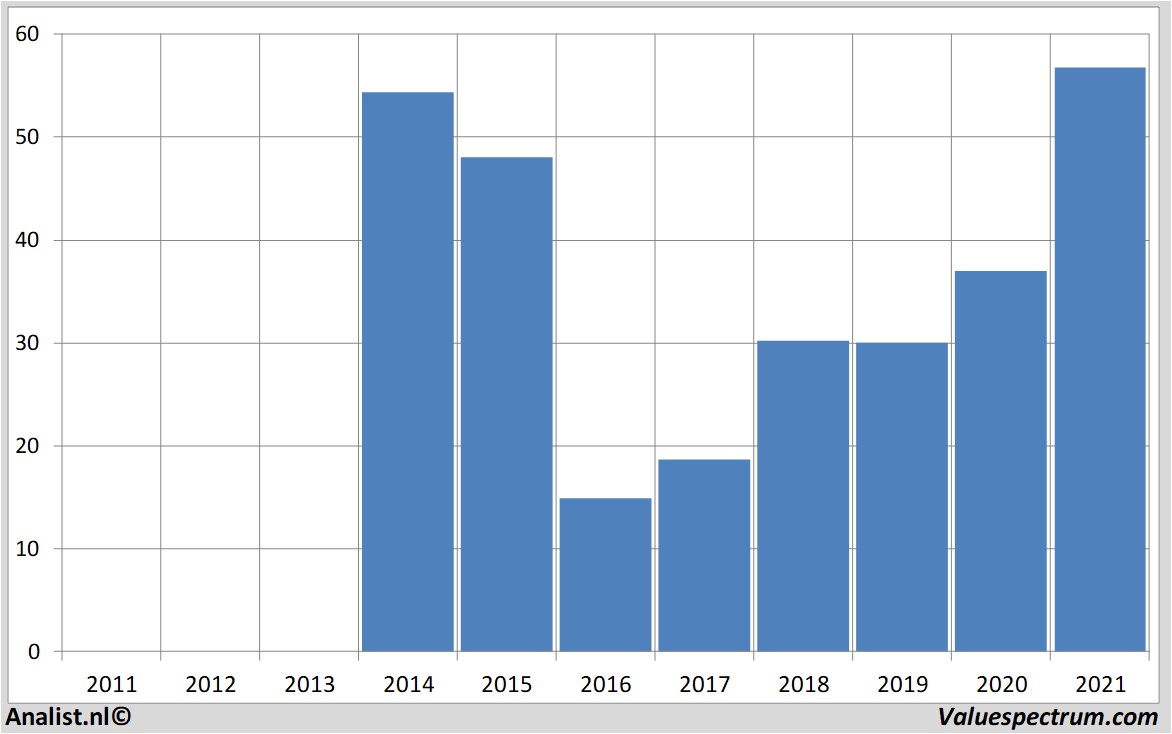 financiële analyse twitterinc