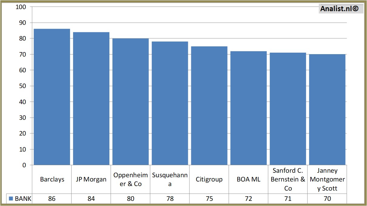 aandelenanalyses