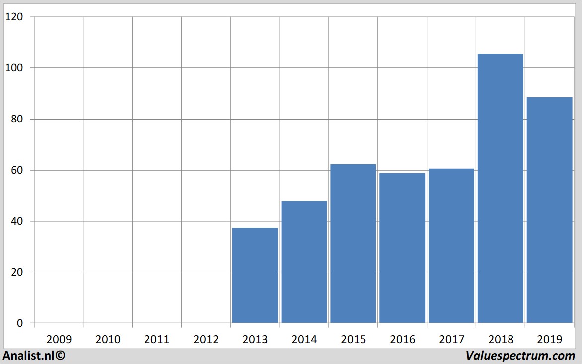 historische koersen abbvie