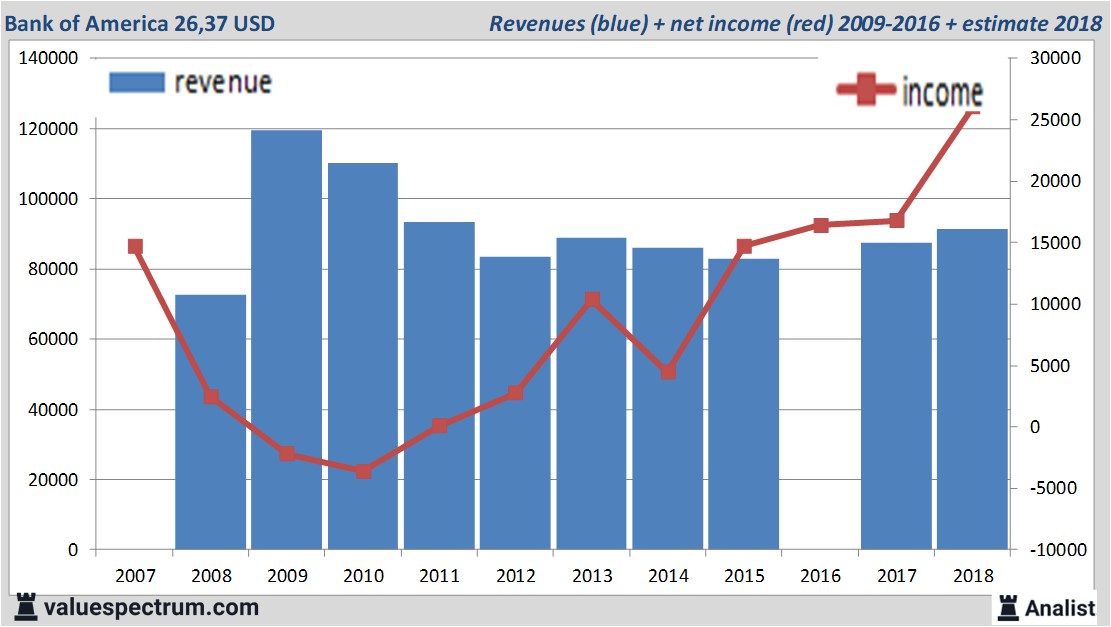 financiele analyse