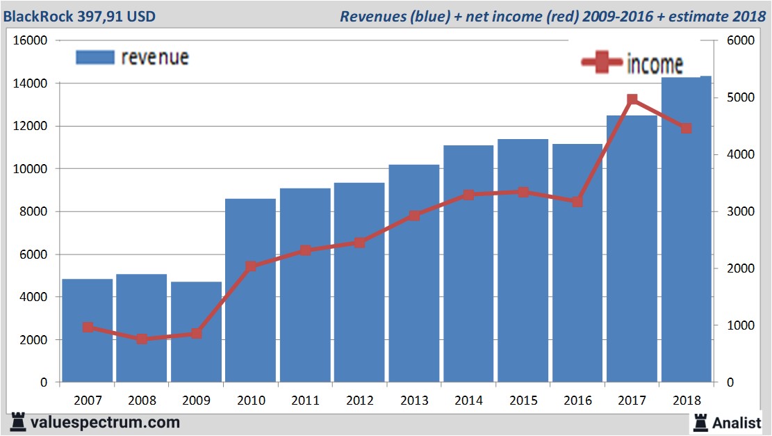 financiele analyse