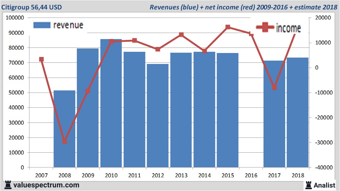 financiele analyse