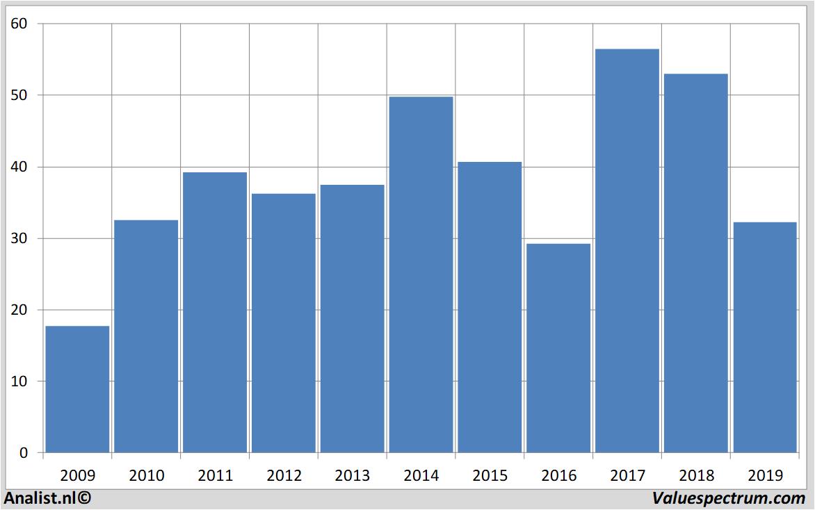 koersdata halliburton