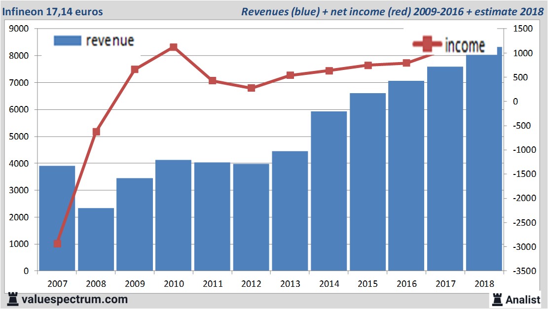 financiele analyse