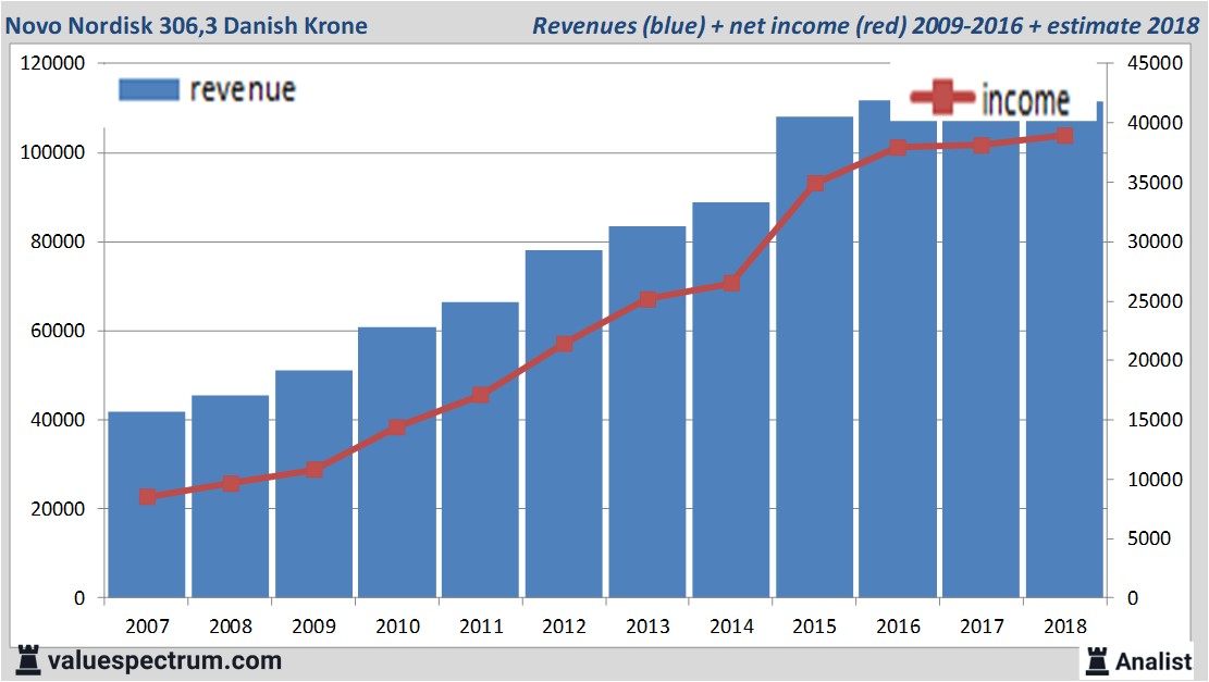 financiele analyse