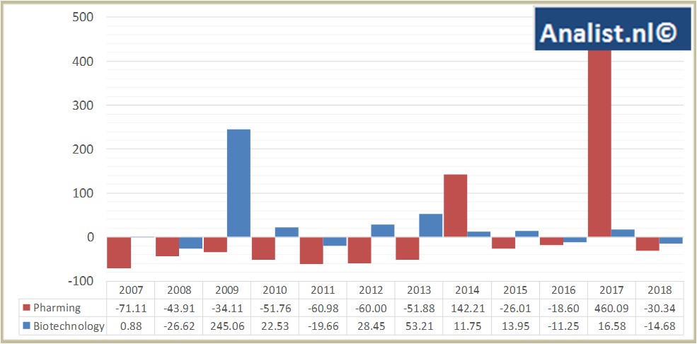 financiele analyse