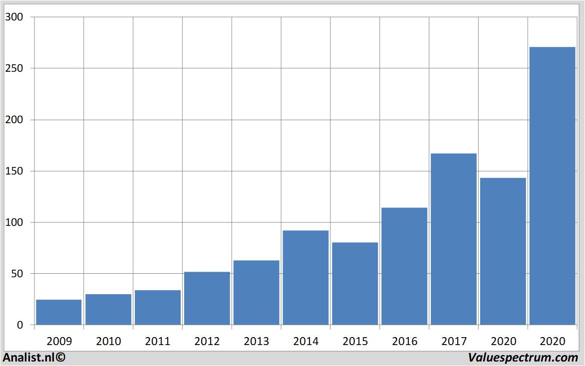 historische koersen asml