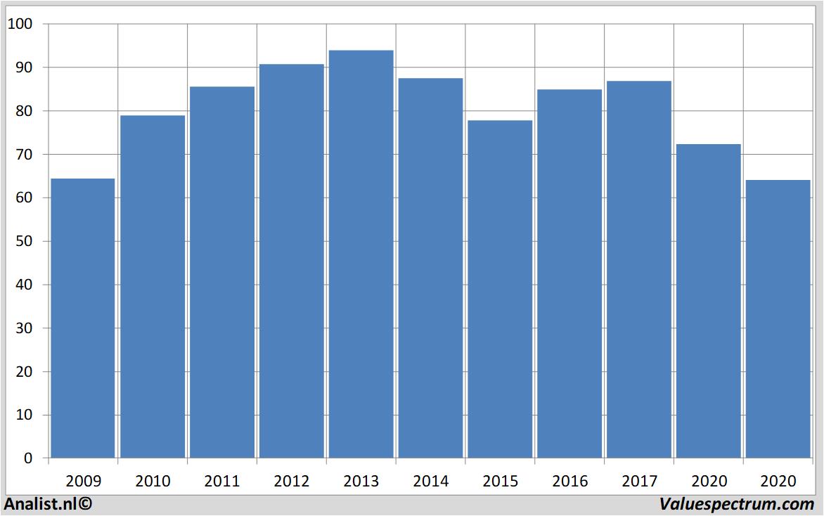 financiele analyse exxonmobil