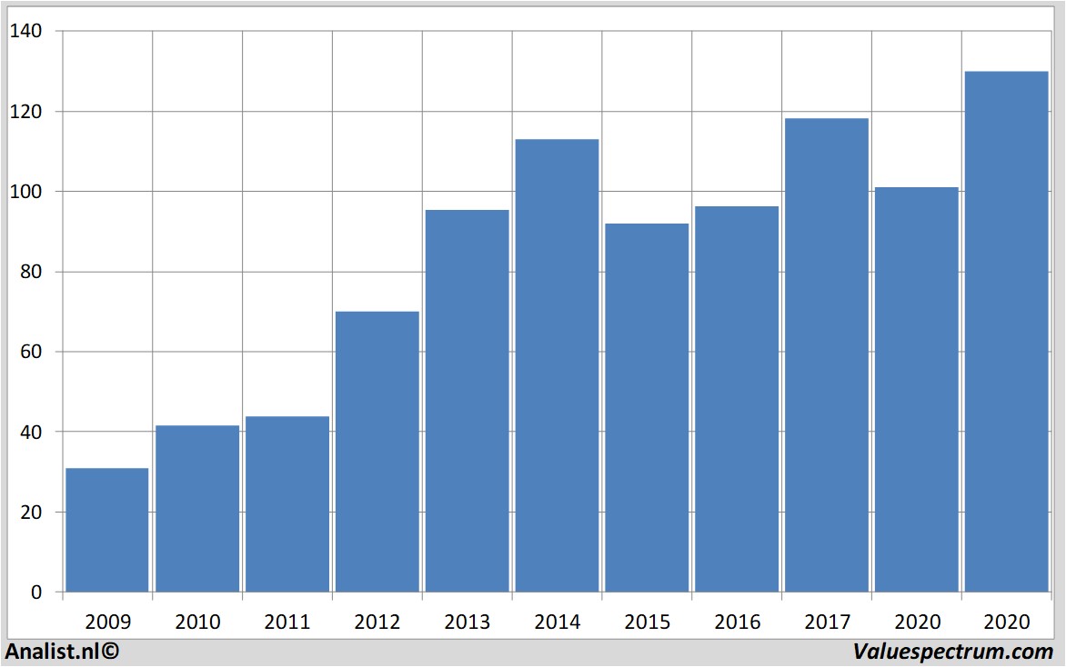 aandelenanalyses ppgindustries