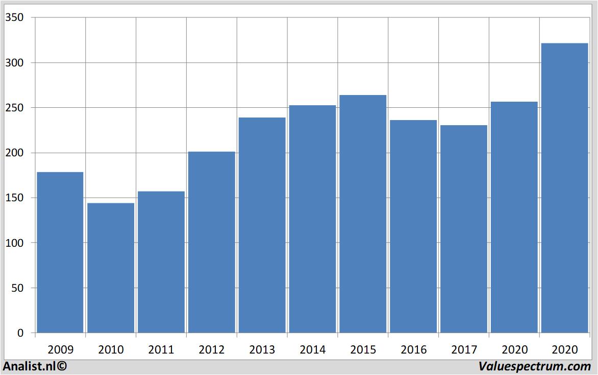 financiele analyse roche