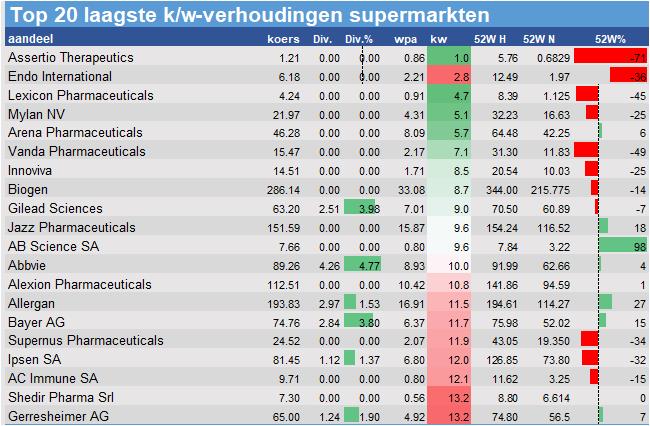 financiele analyse