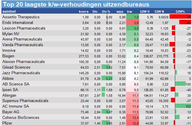 financiele analyse