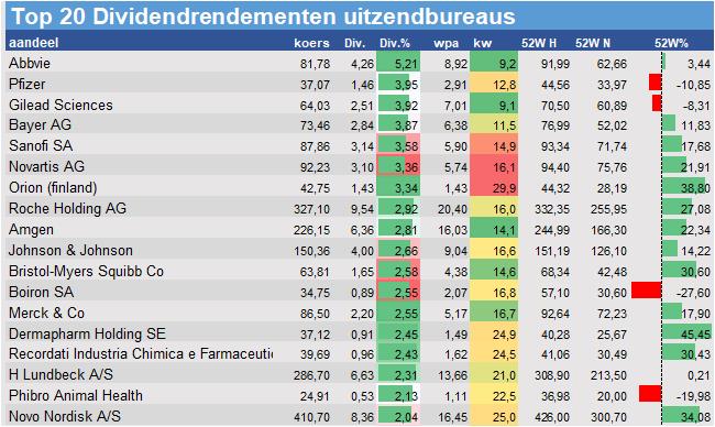 financiele analyse
