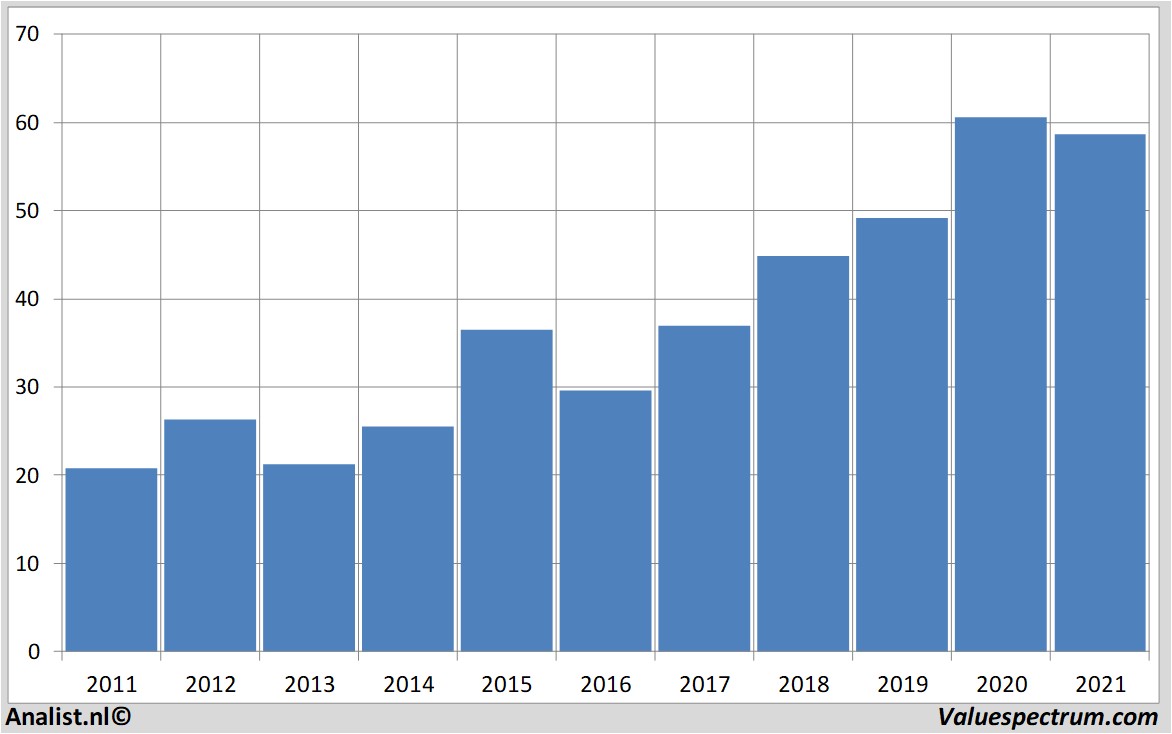 financiële analyse intel